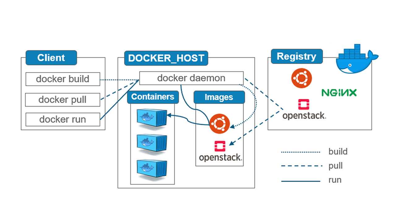 Docker — краткая справка по основам и базовым командам